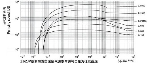 ZJ系列罗茨真空泵的性能曲线图