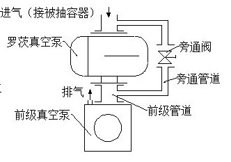 ZJP型罗茨真空泵结构图