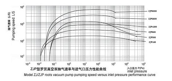 ZJP系列罗茨真空泵的性能表