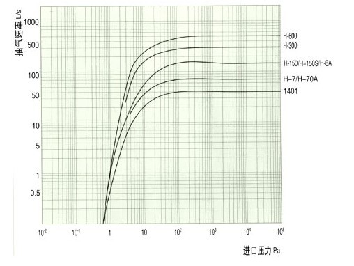 H滑阀式真空泵的性能曲线图