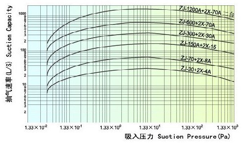 罗茨旋片真空机组的性能曲线图